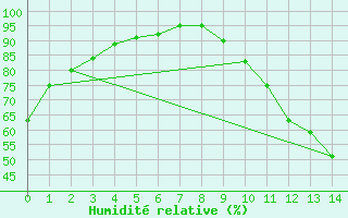 Courbe de l'humidit relative pour Northeasaint Margaree