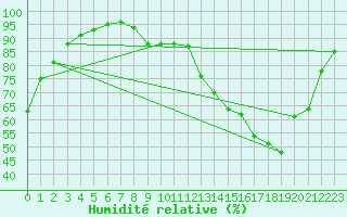 Courbe de l'humidit relative pour Agen (47)