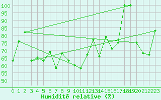 Courbe de l'humidit relative pour Gornergrat