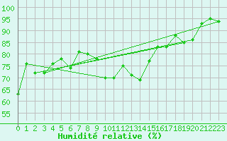 Courbe de l'humidit relative pour Saint-Brieuc (22)