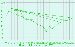 Courbe de l'humidit relative pour Nyon-Changins (Sw)