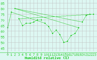Courbe de l'humidit relative pour Saint-Nazaire-d'Aude (11)