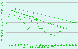 Courbe de l'humidit relative pour Chaumont (Sw)