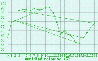 Courbe de l'humidit relative pour Montauban (82)