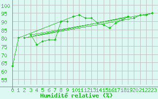 Courbe de l'humidit relative pour Rouen (76)