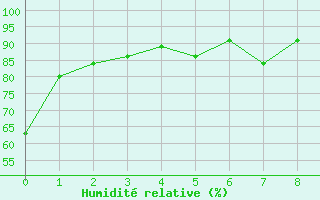 Courbe de l'humidit relative pour Corvatsch