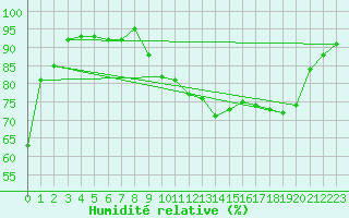 Courbe de l'humidit relative pour Estres-la-Campagne (14)