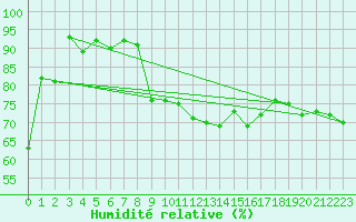 Courbe de l'humidit relative pour Helgoland