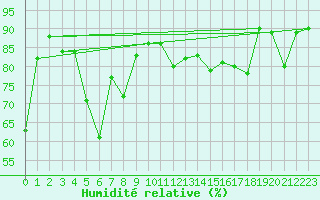 Courbe de l'humidit relative pour Porvoo Kilpilahti