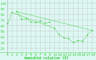 Courbe de l'humidit relative pour Rautavaara Yla-luosta