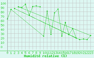 Courbe de l'humidit relative pour Grand Saint Bernard (Sw)