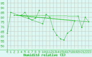 Courbe de l'humidit relative pour Sinnicolau Mare