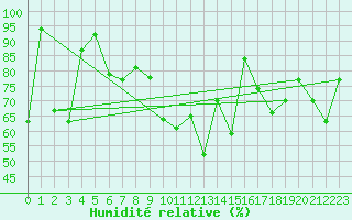 Courbe de l'humidit relative pour Spa - La Sauvenire (Be)