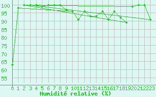 Courbe de l'humidit relative pour Grand Saint Bernard (Sw)