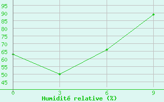 Courbe de l'humidit relative pour Olekminsk