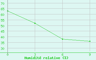 Courbe de l'humidit relative pour Meiktila