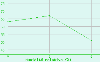 Courbe de l'humidit relative pour Karakul