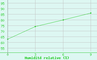 Courbe de l'humidit relative pour Confis Intnl Airport