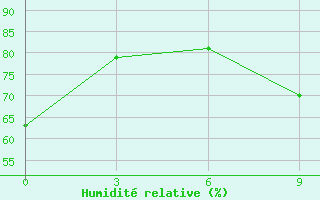 Courbe de l'humidit relative pour Cape Town - Portnet