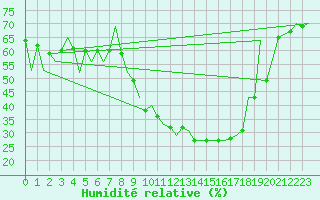 Courbe de l'humidit relative pour Leon / Virgen Del Camino