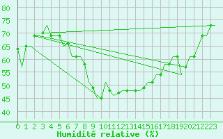 Courbe de l'humidit relative pour Luqa
