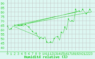 Courbe de l'humidit relative pour Bronnoysund / Bronnoy