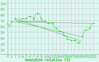 Courbe de l'humidit relative pour Ablitas