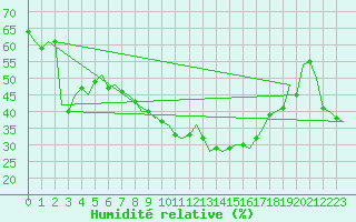Courbe de l'humidit relative pour Vrsac