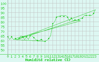 Courbe de l'humidit relative pour Platforme D15-fa-1 Sea