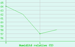 Courbe de l'humidit relative pour Canberra