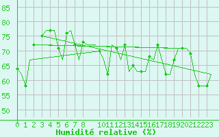 Courbe de l'humidit relative pour Castres-Mazamet (81)