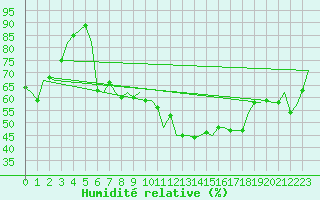 Courbe de l'humidit relative pour Dresden-Klotzsche
