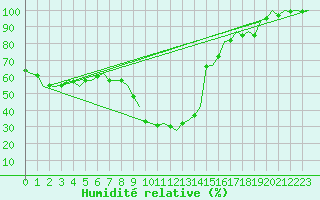 Courbe de l'humidit relative pour Beograd / Surcin
