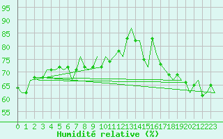 Courbe de l'humidit relative pour Euro Platform