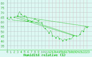 Courbe de l'humidit relative pour Frankfort (All)