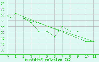 Courbe de l'humidit relative pour Van