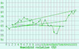 Courbe de l'humidit relative pour Vlissingen