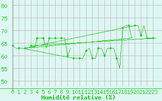 Courbe de l'humidit relative pour Gnes (It)