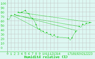 Courbe de l'humidit relative pour Pamplona (Esp)