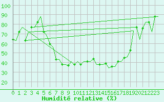 Courbe de l'humidit relative pour Ronchi Dei Legionari