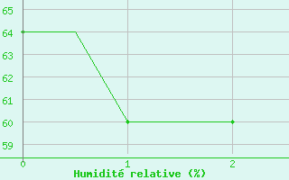 Courbe de l'humidit relative pour Tromso / Langnes