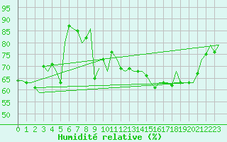 Courbe de l'humidit relative pour Vaasa