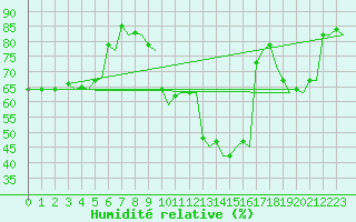 Courbe de l'humidit relative pour Eindhoven (PB)