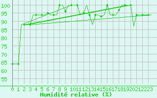 Courbe de l'humidit relative pour San Sebastian (Esp)