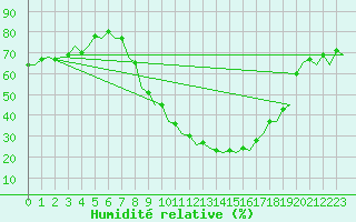 Courbe de l'humidit relative pour Bardenas Reales