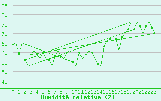 Courbe de l'humidit relative pour Bronnoysund / Bronnoy