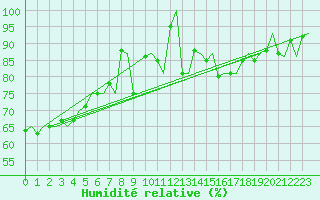 Courbe de l'humidit relative pour Trondheim / Vaernes