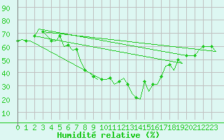 Courbe de l'humidit relative pour Thessaloniki Airport