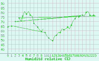 Courbe de l'humidit relative pour Tirstrup