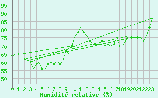 Courbe de l'humidit relative pour Hannover